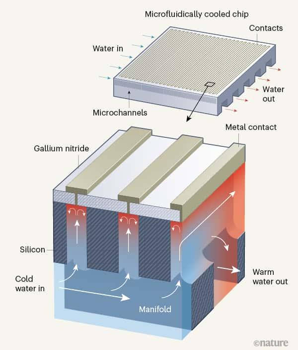 L'eau froide passe à travers un collecteur qui alimente l'eau dans des microcanaux en silicium. © <em>Nature</em> 