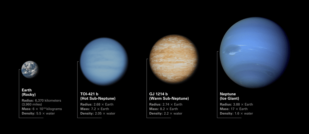 Comparaison des tailles et masses de différentes planètes, dont deux extérieures au Système solaire, TOI-421b et GJ-1214b. © Nasa, ESA, CSA