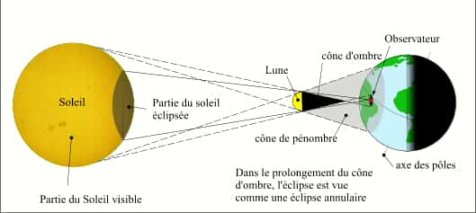 Schéma de principe d’une éclipse annulaire. © Patrick Rocher, IMCCE