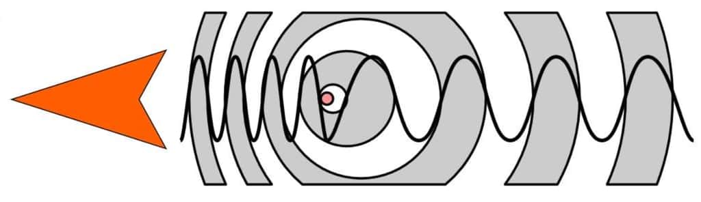 La source (le petit cercle coloré) se déplace de droite à gauche. La fréquence des ondes qu'elle émet semble plus élevée à gauche (la source se rapproche) et plus basse à droite (la source s'éloigne). © Tkarcher, amélioré par Tatoute, CC by-sa 3.0