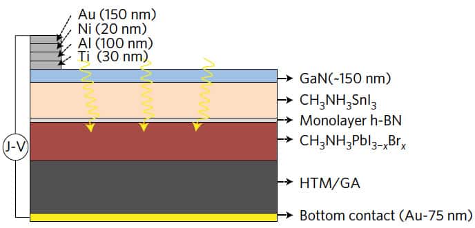 La couche active de la cellule solaire imaginée par les chercheurs de <em>UC Berkeley</em> ne dépasse pas les 400 nanomètres d’épaisseur. Ici, l'électrode de nitrure de gallium en bleu, les deux pérovskites - en beige et en rouge - séparées par une couche de nitrure de bore en gris clair, l'aérogel de graphène en gris foncé et enfin, l'électrode d'or en jaune.