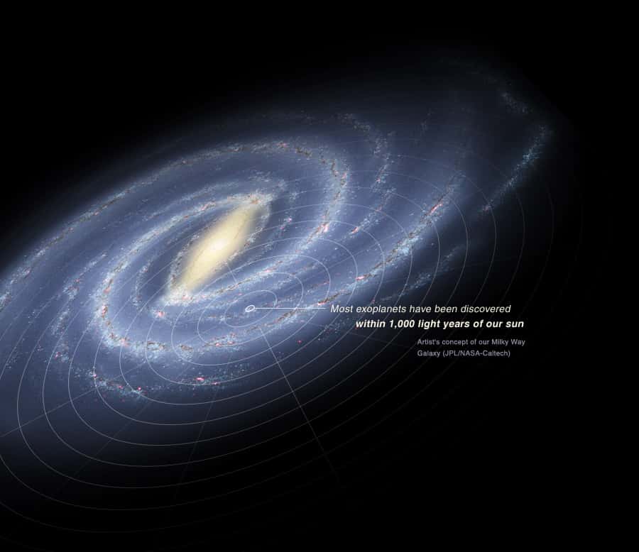 On peut se faire une idée de l'état des recherches sur les planètes extrasolaires en regardant cette représentation de la Voie lactée. Notre Galaxie a un diamètre de 100.000 années-lumière environ. La majorité des exoplanètes découvertes sont à des distances inférieures à 1.000 années-lumière. © Nasa