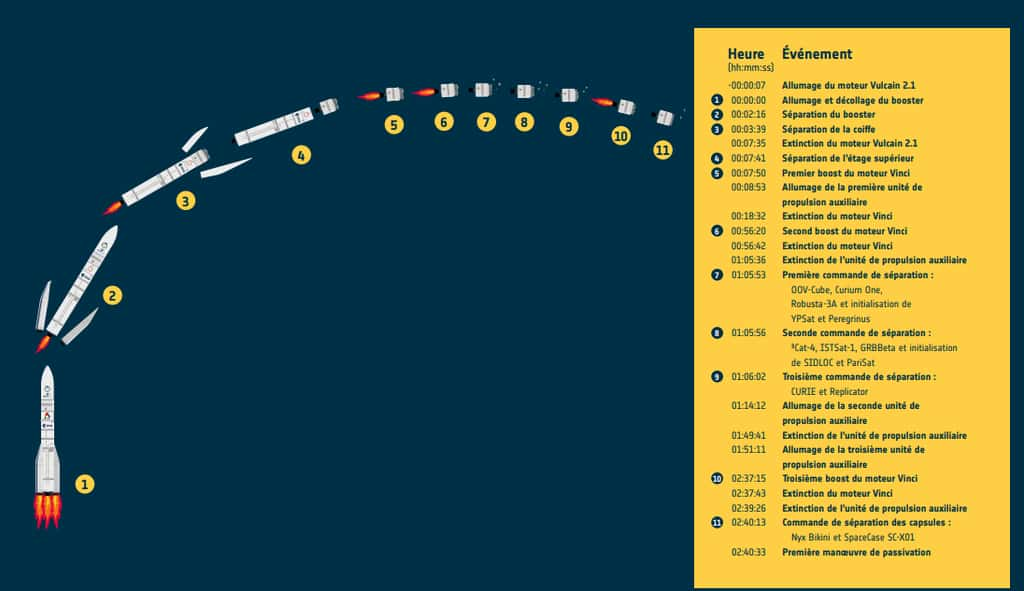 Chronologie détaillée du vol inaugural d'Ariane 6. © ESA