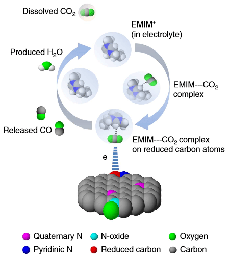 La réaction de réduction du CO<sub>2</sub> découverte par les chimistes se déroule en trois étapes : la formation d'un complexe (<em>EMIM-CO<sub>2</sub> complex</em>), l'adsorption du complexe sur les atomes de carbone réduits (<em>EMIM-CO<sub>2</sub> complex on reduced carbon atoms</em>) et la formation de CO (<em>released CO</em>). © Bijandra Kumar <em>et al.</em>, <em>Nature Communications</em>