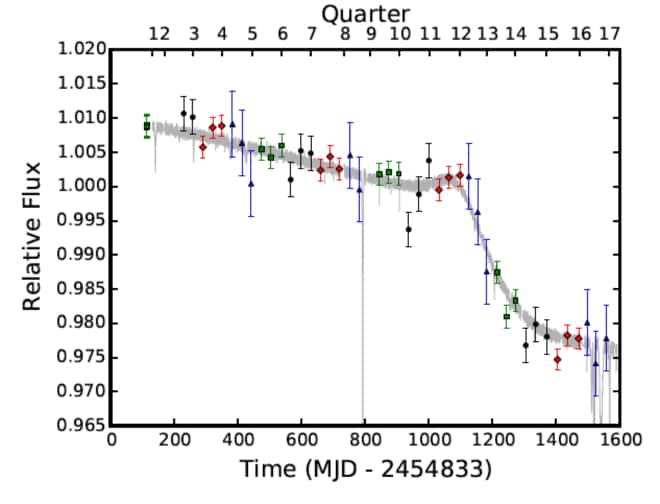 Observée durant 1.600 jours environ par Kepler, la luminosité de l'étoile de Tabby (KIC 8462852) montre une diminution constante avec une brusque chute. © B. Montet et J. Simon