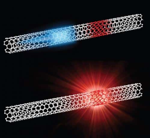 Vue d'artiste d'un électron (bleu) et d'un trou (rouge) formant un exciton dans un nanotube de carbone. En bas, les deux particules se recombinent selon un processus radiatif, c'est-à-dire avec émission de lumière dans l'infrarouge. Des nanotubes similaires pourraient servir de sources infrarouges pour les télécommunications dans un futur proche. © Yuhei Miyauchi et al., Macmillan Publishers Limited, 2013