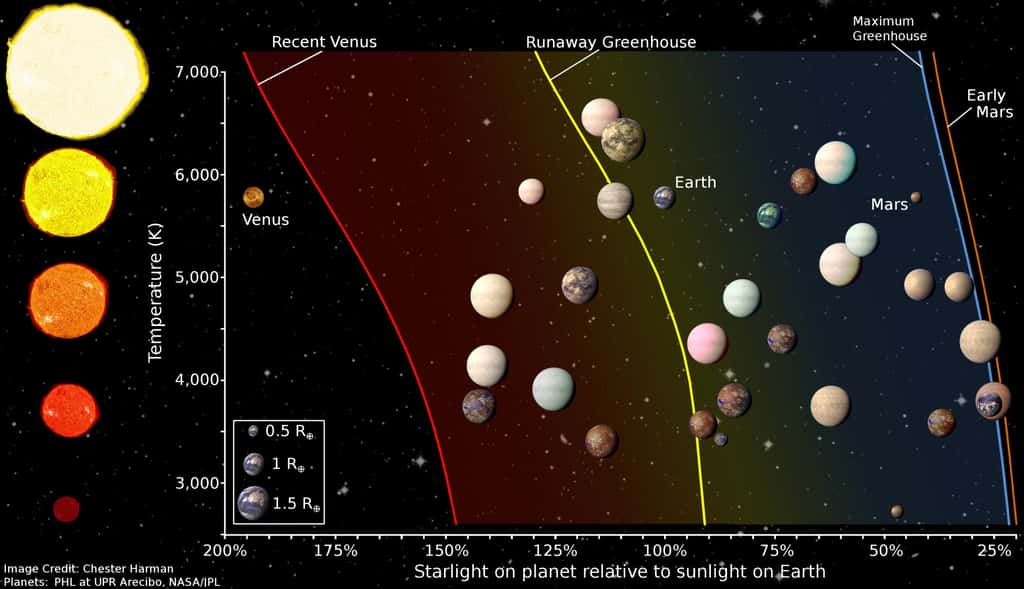 Distribution d’exoplanètes au sein des zones habitables relatives à leur étoile. Les tailles des planètes sont proportionnelles à celles de la Terre (Earth). (Cliquez sur l'image pour l'agrandir.) © Chester Harman