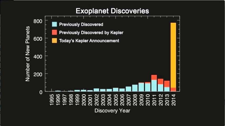 Les découvertes annuelles d'exoplanètes depuis 1995. En rouge, celles précédemment découvertes par Kepler et en bleu celles repérées par d'autres instruments. Les archives des observations du satellite viennent d'en livrer 715 de plus (en orange). © Nasa Ames/Seti/J Rowe