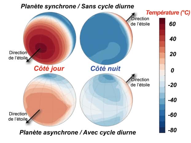  Représentation donnant un exemple des écarts de température à la surface d’une planète dans les cas synchrone et asynchrone. © Jérémy Leconte 