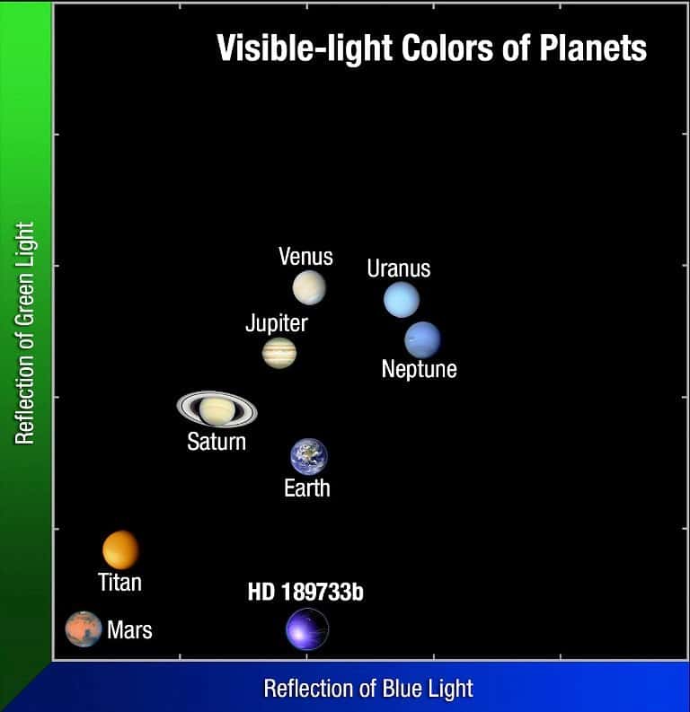 Si l'on utilise un espace de représentation des couleurs vertes et bleues des composantes de la lumière visible réfléchie par les atmosphères des planètes du Système solaire, on constate que la couleur de celle de HD 189733b est comparable à celle de la Terre (dans le bleu). L’exoplanète HD 189733b mérite bien son nom de planète bleue. © A. Feild, STScI/AURA