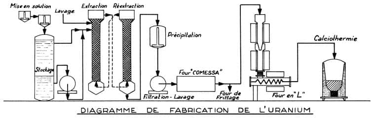 Schéma de la fabrication de l’uranium telle qu’elle était pratiquée dans l’usine du Bouchet. © DR