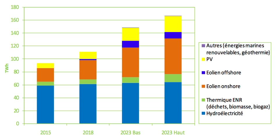 Comme le montre ce graphique, la Programmation pluriannuelle de l’énergie prévoit une augmentation importante de la production d’électricité renouvelable dans les années à venir et notamment grâce à l’exploitation du vent et du Soleil. © Ministère de l’Environnement, de l’Énergie et de la Mer