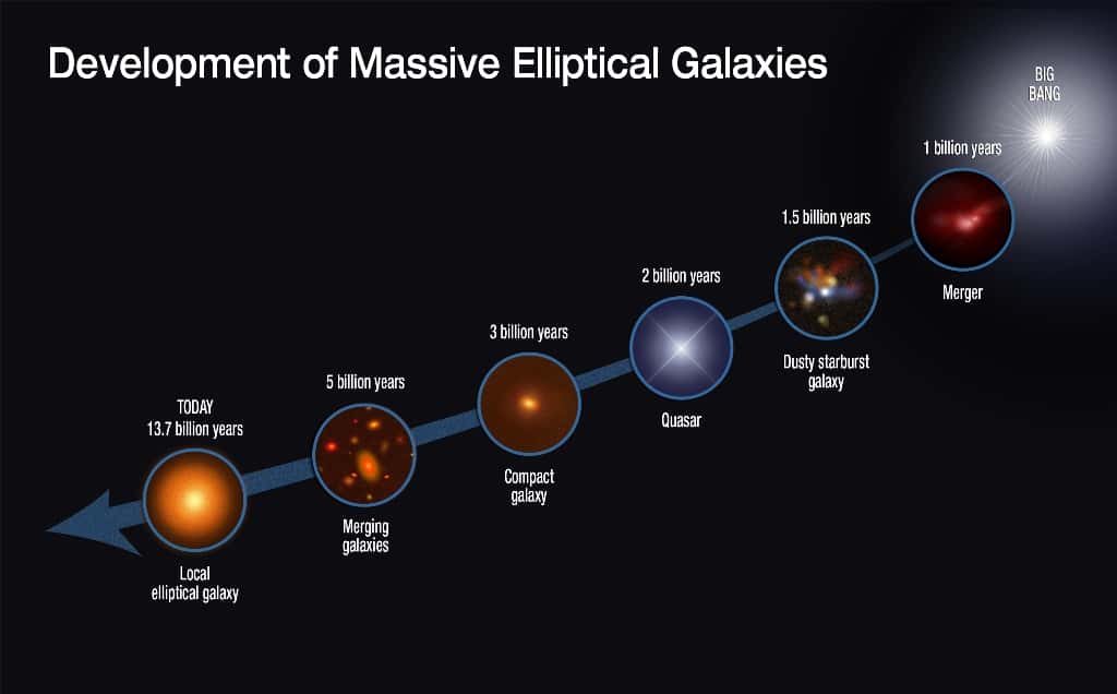 Les astrophysiciens pensent maintenant que la genèse et l'évolution des galaxies elliptiques sont celles qu'indique la séquence d'événements sur ce schéma. Tout commencerait avec la formation de galaxies submillimétriques (SMG) à la suite de fusions (<em>mergers</em> en anglais) de galaxies riches en gaz entre un et deux milliards d'années après le Big Bang. Dans l'objet formé, le gaz chuterait vers le centre, causant un sursaut de formation d'étoiles et peut-être aussi l'allumage d'un quasar. Fortement appauvries en gaz, les SMG deviennent alors des galaxies très compactes ressemblant aux galaxies elliptiques. © Nasa, Esa, <em>Niels Bohr Institute</em>, STScI