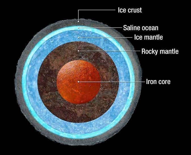 Un schéma montrant la structure interne de Ganymède déduite en partie des observations d’Hubble. Un océan salé entoure un manteau (<em>mantle</em>) composé de glace (<em>ice</em>) et de roches. Le cœur est ferreux. © Nasa, Esa, A. Feild (STScI) 