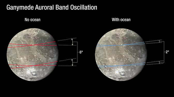 En l’absence d’océan intérieur, les ovales auroraux de Ganymède devraient osciller de 6°. Avec un océan de 100 km de profondeur, les oscillations sont amorties et elles ne sont plus que de 2°. © Nasa, Esa, A. Feild (STScI)