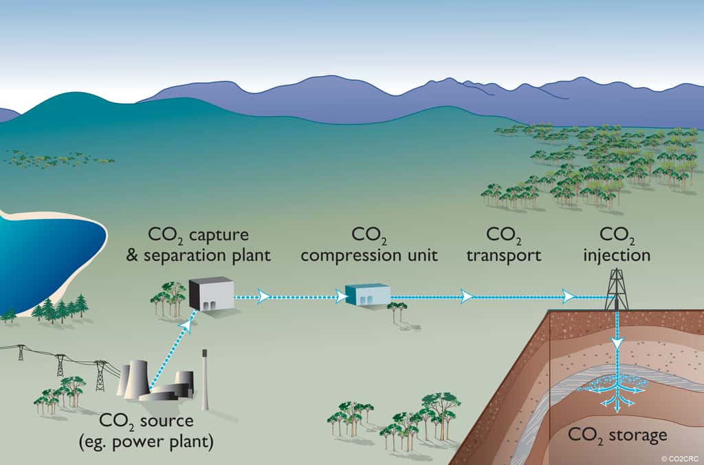 La séquestration géologique du gaz carbonique commence avec sa capture à la sortie d'usine, souvent des centrales thermiques (<em>power plant</em>, en anglais, en bas à gauche sur le schéma). Le dioxyde de carbone est ensuite compressé, parfois jusqu'à devenir liquide, puis transporté et injecté dans le sol d'un ancien gisement de pétrole, par exemple. © CO2CRC