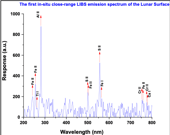 Graphe obtenu des mesures par le spectromètre Libs de Pragyan, le premier détaillant la composition chimique d'élément à la surface proche du pôle sud sélène. © Isro