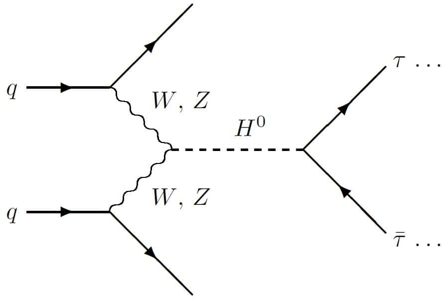 Ce diagramme de Feynman décrit l'une des nombreuses réactions prédites par le modèle standard des particules élémentaires. Deux quarks dans une collision de protons émettent deux bosons W ou Z qui fusionnent en se transformant en boson de Brout-Englert-Higgs (H<sup>0</sup>). Ce boson se désintègre ensuite en une paire de tauon-antitauon (τ). © DP