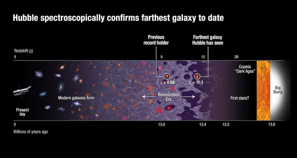 Le précédent record de distance nous dévoilait une jeune galaxie située à environ 13,2 milliards d’années-lumière (décalage vers le rouge de 8,68) de la Terre. Hubble vient de franchir les limites qu’on lui supposait, révélant un bébé galactique à quelque 13,4 milliards d’années-lumière (décalage de 11,1). L’Univers n’avait alors que 400 millions d’années. © Nasa, Esa, P. Oesch (<em>Yale University</em>), G. Brammer (STScI), P. van Dokkum (<em>Yale University</em>), G. Illingworth (<em>University of California</em>, Santa Cruz)