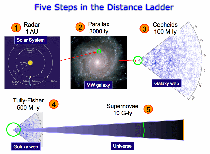 Quelques méthodes d'estimation des distances en astronomie sont présentées ici. Elles prennent appui les unes sur les autres. On commence par estimer avec un radar des distances de planètes dans le Système solaire. La taille de l'orbite terrestre permet alors d'appliquer la méthode de la parallaxe pour mesurer les distances de céphéides à quelques milliers d'années-lumière du Soleil. Les céphéides sont ensuite employées pour estimer les distances entre les galaxies jusqu'à environ une centaine de millions d'années-lumière. La loi de Tully-Fisher et les supernovae SN Ia prennent ensuite le relais pour des distances de l'ordre du milliard d'années-lumière. © <em>Open University</em>