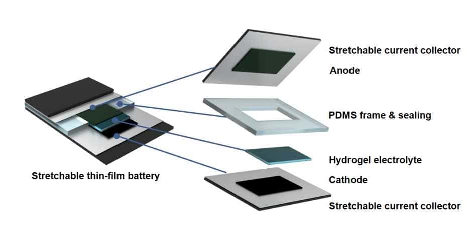 La batterie est composée comme un sandwich à partir d’une variété de différents matériaux flexibles © ETH Zurich