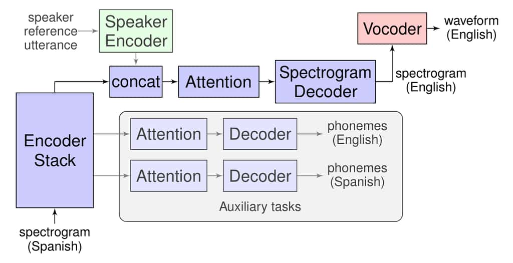 Un vocoder et un encodeur sont combinés pour transformer le texte traduit en une synthèse vocale fidèle au locuteur. © Google 