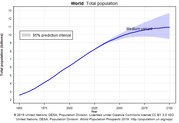 L'évolution de la population depuis 1950 et jusqu'à 2100. © Nations unies