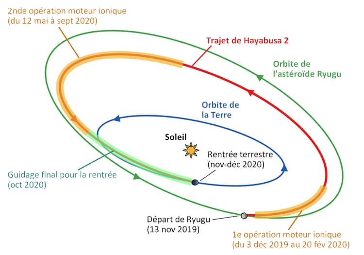Les différentes étapes du retour de Hayabusa 2 vers la Terre. © Jaxa