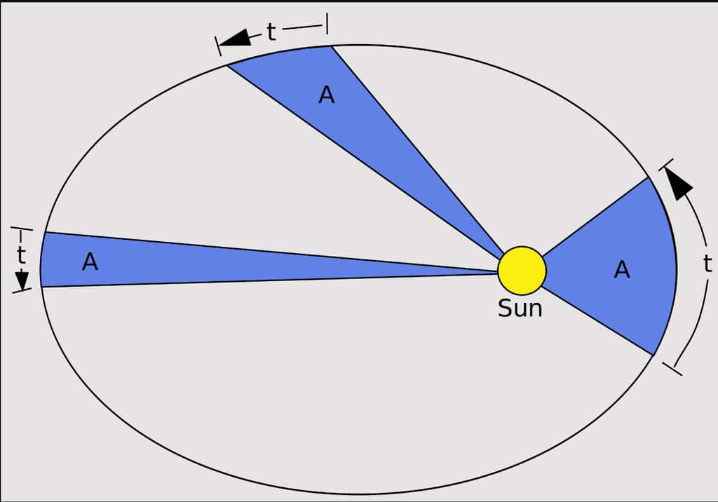  La deuxième loi de Kepler décrit la relation entre la vitesse orbitale d'une planète et la forme elliptique de son orbite : la planète accélère lorsqu'elle est proche du Soleil et ralentit lorsqu'elle en est éloignée. © Kepler2.gif : Illustration par RJHall avec Paint Shop Pro ; œuvre dérivée : Talifero, <em>Wikimedia Commons</em>, CC BY-SA 2.0