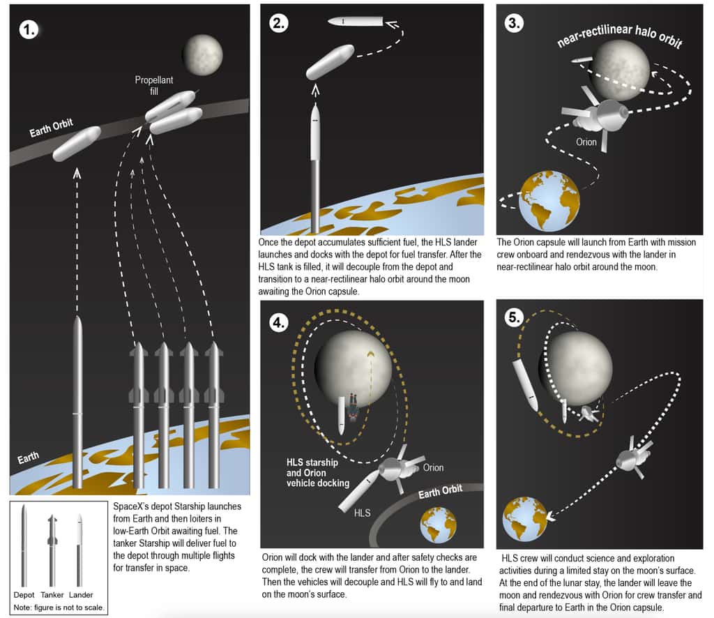 Architecture de la mission Artemis III avec une panoplie de plusieurs véhicules spatiaux à synchroniser. © SpaceX