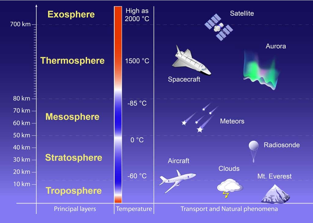 Les diverses couches de l'atmosphère terrestre. © Designua, Adobe Stock
