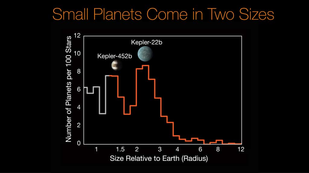 Plus de la moitié des petites planètes épinglées par Kepler ont des tailles qui se rapprochent de celle de Neptune. © Nasa, JPL-Caltech