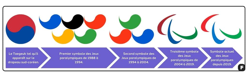 Chronologie de l’évolution du symbole du Mouvement paralympique. © Futura 