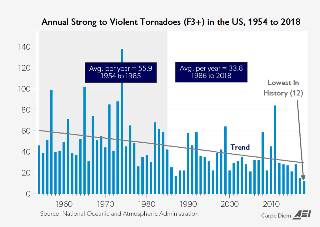 Nombre annuel de tornades violentes (supérieures à EF3) de 1954 à 2018 aux USA. © NOAA/AEI