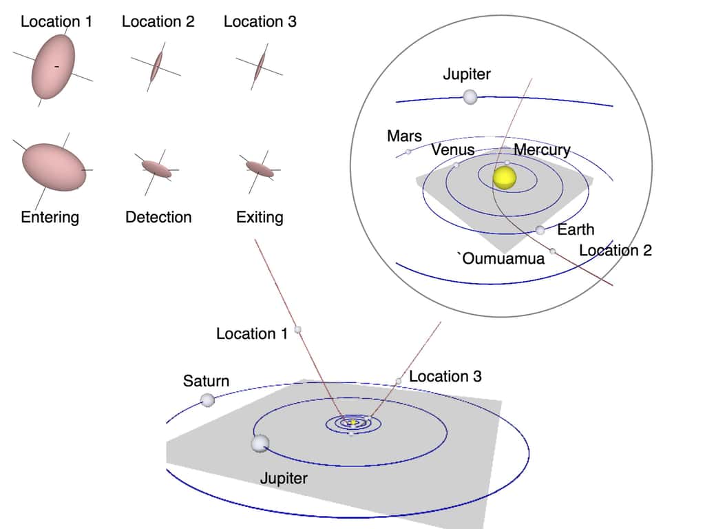Diagramme schématique montrant l'évolution de la taille et de la forme de ʻOumuamua en raison de la sublimation du dihydrogène et de sa trajectoire à travers le Système solaire. Des paires d'orientation en trois points discrets de la trajectoire sont affichées en haut à gauche. © Seligman et Laughlin (2020).