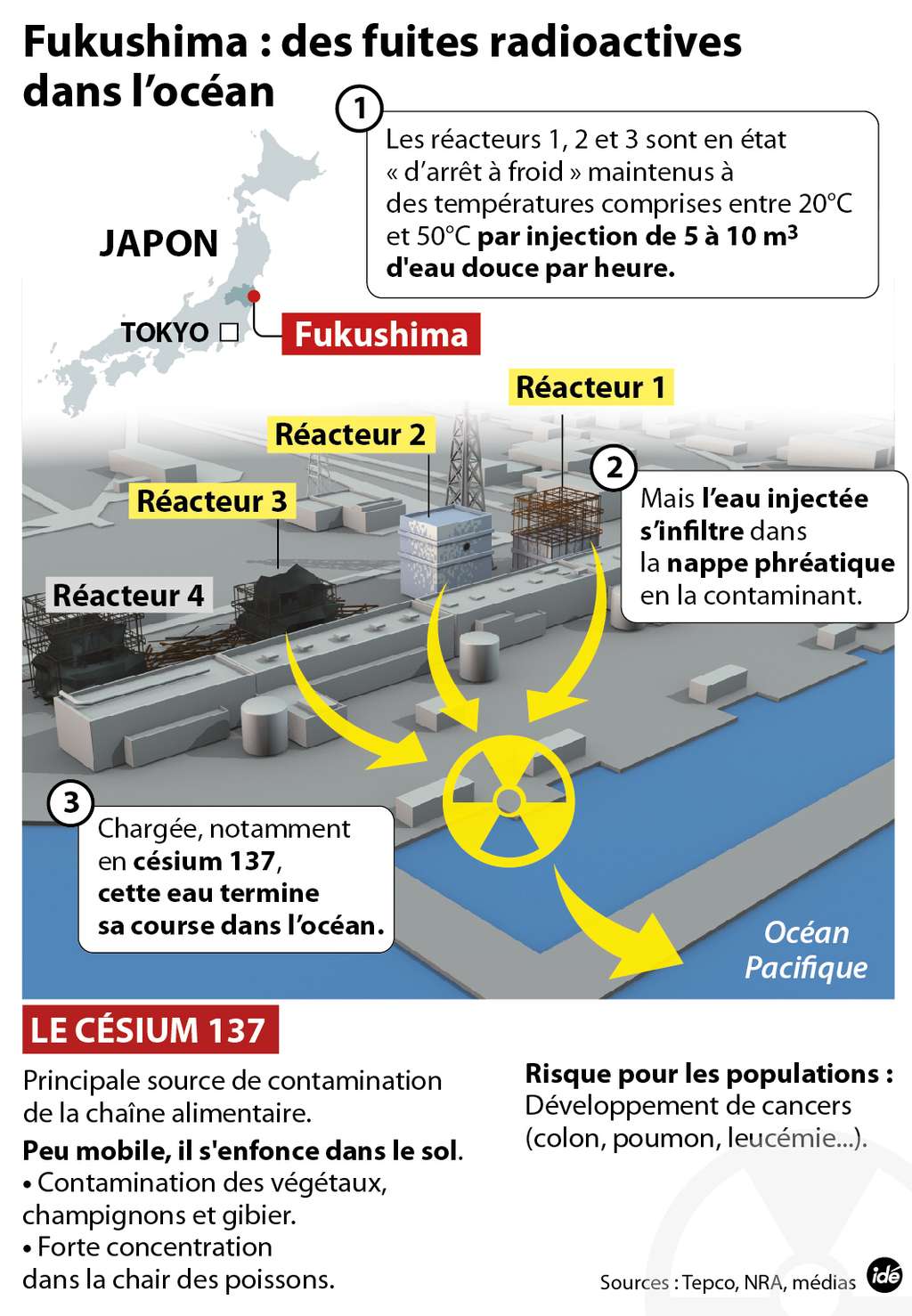 Le point en image sur la situation d'urgence déclarée à la centrale nucléaire de Fukushima-Daiichi, après l'écoulement d'eaux souterraines contaminées dans l'océan Pacifique. © Idé
