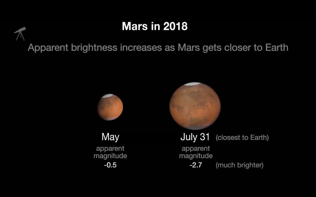 Différences de la taille apparente de Mars entre mai et juillet 2018, lors du précédent rapprochement entre la Terre et Mars. © Nasa, JPL-Caltech