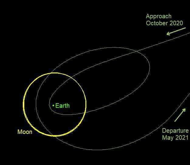  Trajectoire nominale simulée de 2020 SO. La Terre est le point vert et l'orbite de la Lune est en jaune. © Daniel Bamberger
