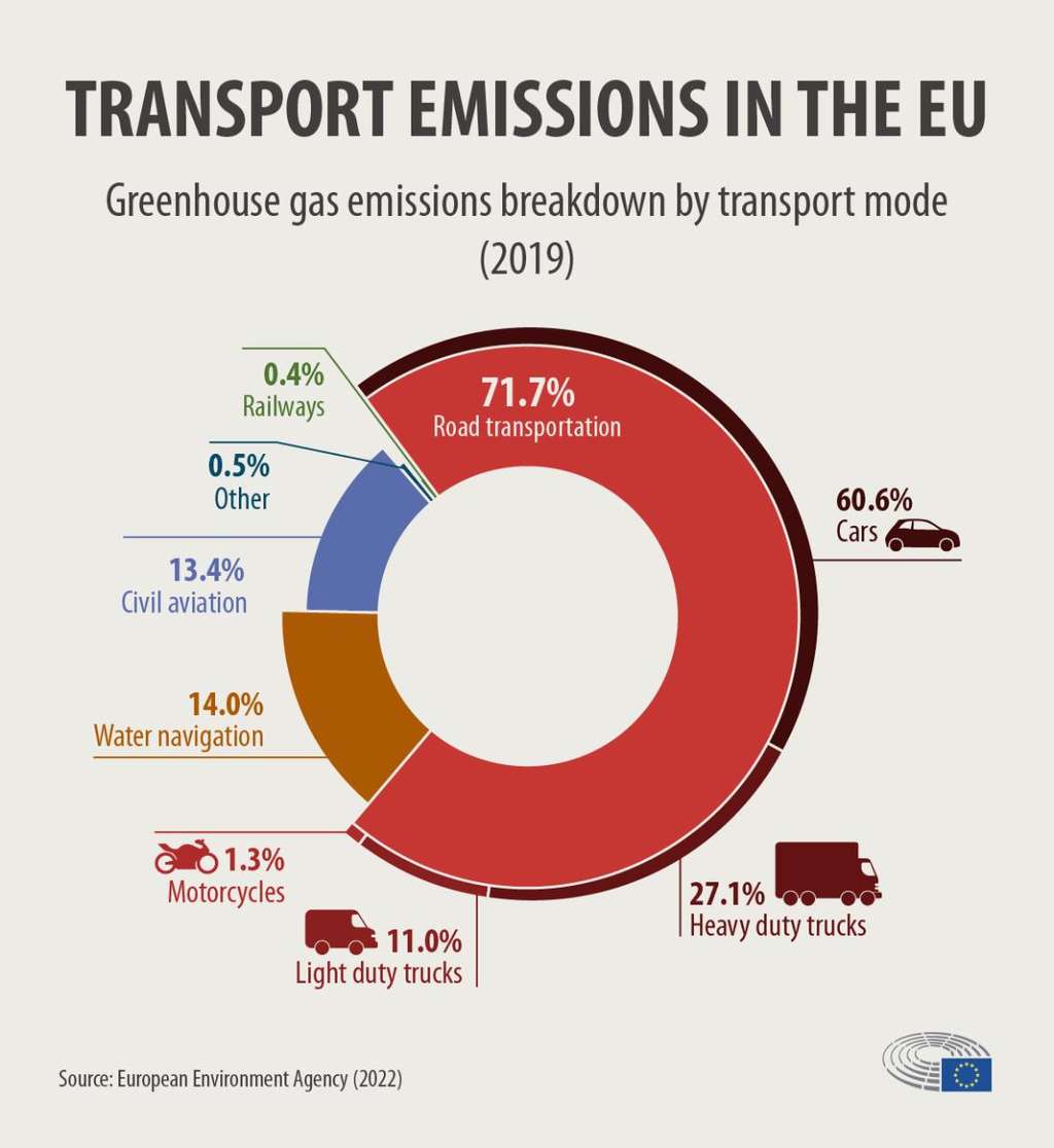 Un diagramme circulaire représentant la distribution des émissions liées au transport dans l'Union européenne. Les véhicules à 4 roues (voitures, camions, camionnettes) représentent 71,7 % des émissions, au sein desquelles, les voitures représentent 60,6 % de ces émissions, loin devant toute autre forme de transport. © European Parliament