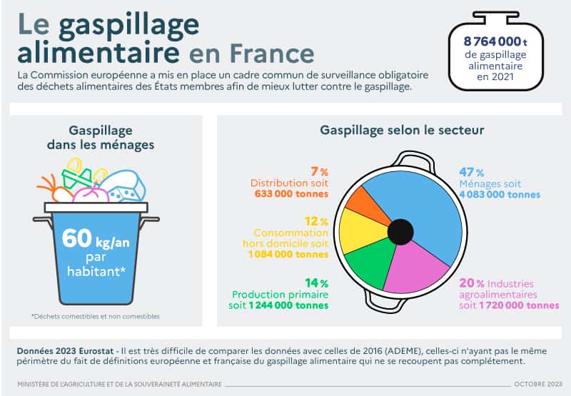 60 kilos de nourriture sont gaspillés par habitant et par an en France. © Ministère de l'agriculture et de la souveraineté alimentaire