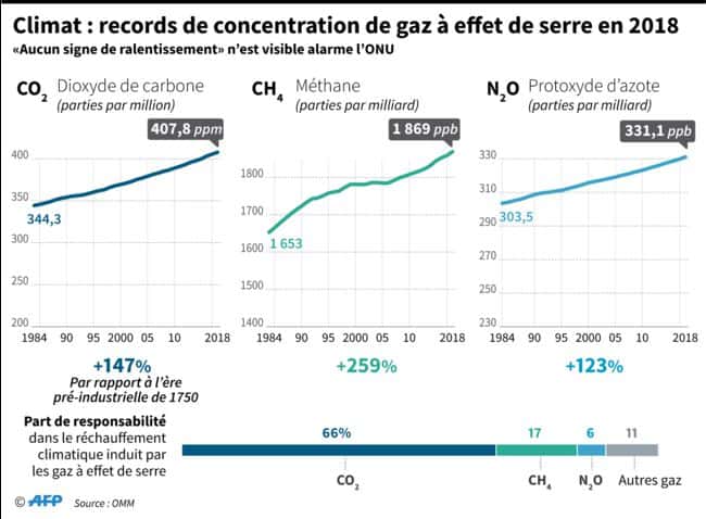Les concentrations atmosphériques de dioxyde de carbone, de méthane et de protoxyde d'azote ont encore battu des records en 2018. Ces trois gaz sont responsables, en grande partie, du réchauffement climatique. © OMM, AFP