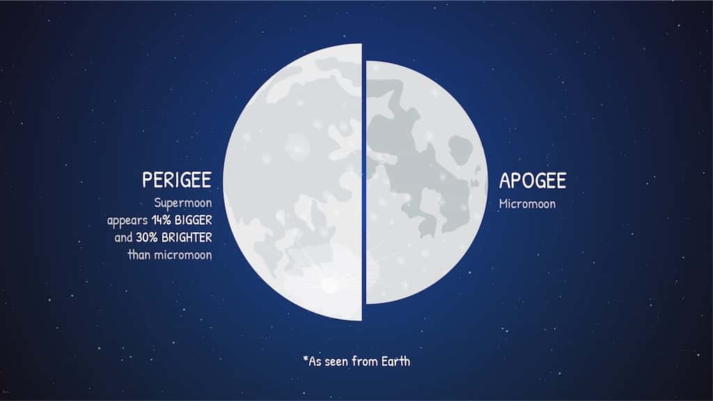 Comparaison d’une Pleine Lune au périgée avec une Pleine Lune à l’apogée. Une « superlune » peut apparaître jusqu’à 14 % plus grande et 30 % plus lumineuse qu’une « minilune ». © Nasa, JPL-Caltech