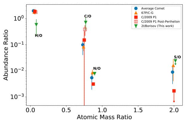 Ce schéma montre la composition des substances volatiles dans la coma de 2I / Borisov par rapport aux comètes de notre Système solaire. Les rapports d'abondances sont montrés par rapport à l'oxygène atomique O pour le carbone, l'azote et le soufre (C,N,S) pour 2I / Borisov, 67P / Churyumov-Gerasimenko  et la moyenne des  comètes (<em>average comet</em>). © D. Bodewits, J. W. Noonan, P. D. Feldman, M. T. Bannister, D. Farnocchia, W. M. Harris, J.-Y. Li, K. E. Mandt, J. Wm. Parker, Z. Xingde 