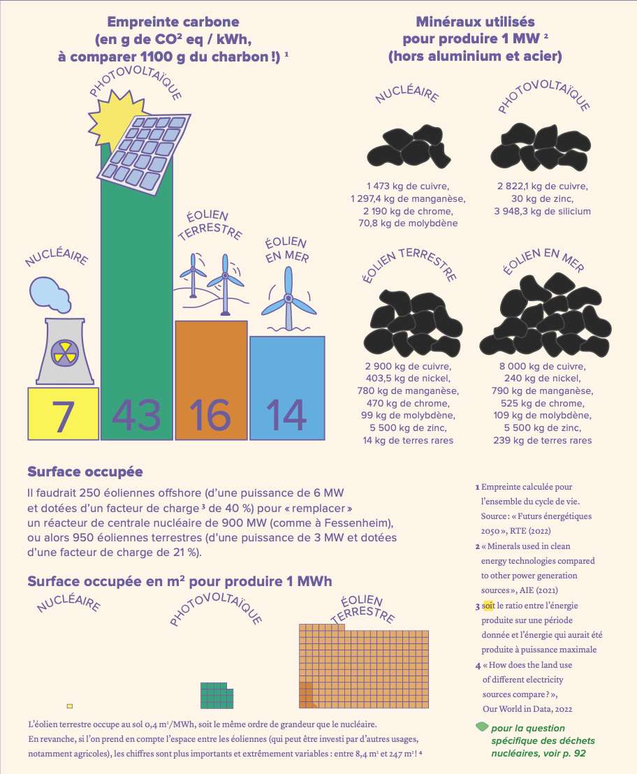  Nucléaire <em>versus</em> énergies renouvelables : quelle empreinte environnementale ? © Futura