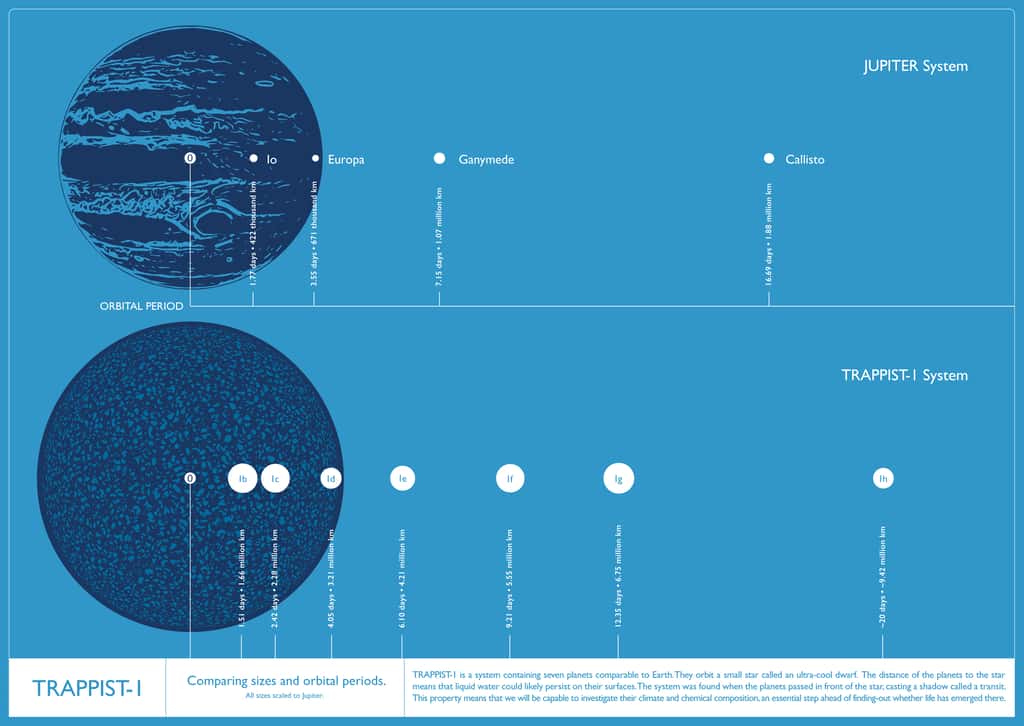 Illustration comparant l’étoile Trappist-1 et ses 7 planètes avec Jupiter et ses 4 plus grands satellites. © Nasa, Amanda J. Smith