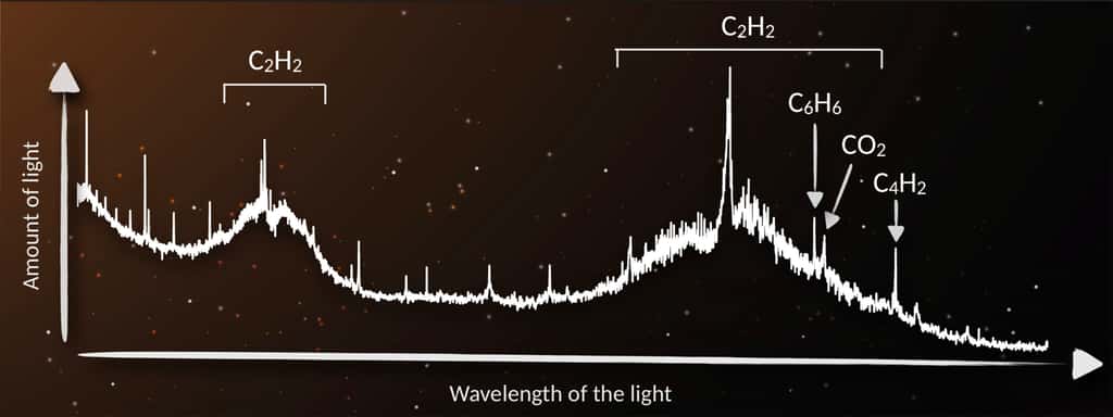 Le spectre Miri de l’étoile J160532. Les raies d'émission du benzène (C6H6), du diacétylène (C4H2) et du dioxyde de carbone (CO<sub>2</sub>) apparaissent comme des pics étroits dans le spectre. L'acétylène est si abondant qu'il produit deux larges bosses dans le spectre. Cela témoigne de la prédominance des hydrocarbures dans le disque. L'émission d'eau, couramment observée dans d'autres disques, est faible ou absente. © Benoît Tabone, Minds consortium, Nasa, ESA