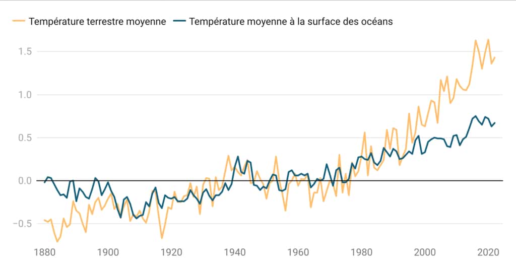 L'augmentation des températures terrestres et océaniques : les anomalies annuelles de température à la surface des terres et des mers, comparées à la moyenne du XX<sup>e</sup> siècle, montrent que les températures des océans réagissent plus lentement, mais qu'elles augmentent également. © NOAA — Created with <a target="_blank" href="https://www.datawrapper.de/_/AOdoU">Datawrapper</a>