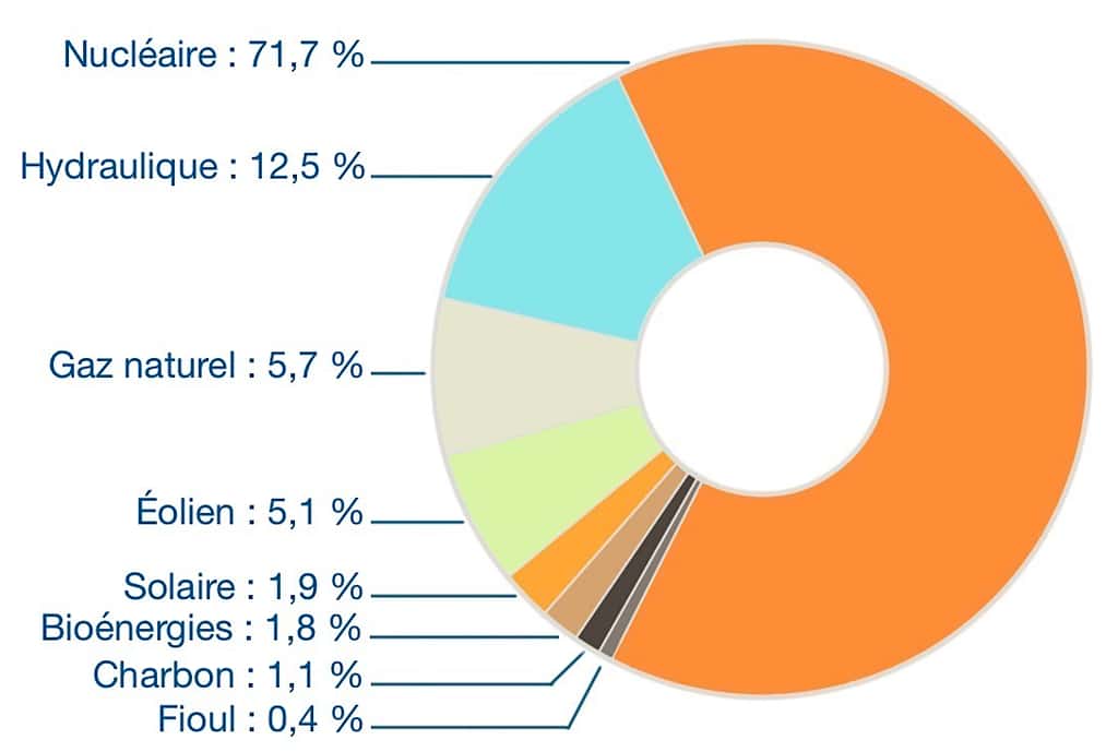Pourcentages de production nette d’électricité en France métropolitaine sur un total de 548, 6 TWh en 2018. © M.B. (source RTE)