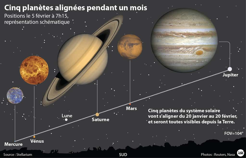 L'alignement dans le ciel des cinq planètes, visible en fin de nuit en France métropolitaine jusqu'au 20 février. La Lune pourra être gênante. © Idé