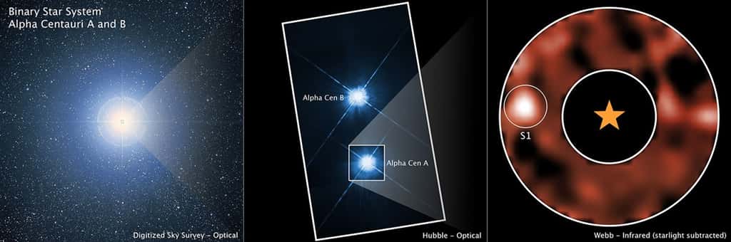 Cette image montre le système stellaire <em>Alpha Centauri</em> depuis plusieurs observatoires terrestres et spatiaux : le <em>Digitized Sky Survey</em> (DSS), le télescope spatial Hubble et le télescope spatial James-Webb de la Nasa. <em>Alpha Centauri A</em> est la troisième étoile la plus brillante du ciel nocturne et l'étoile semblable au Soleil la plus proche de la Terre. L'image terrestre du DSS montre le système triple comme une source lumineuse unique, tandis que Hubble distingue les deux étoiles semblables au Soleil du système, <em>Alpha Centauri A</em> et <em>Alpha Centauri B</em>. L'image du Miri (<em>Mid-Infrared Instrument</em>) de Webb, qui utilise un masque coronographique pour bloquer l'éclat lumineux d'<em>Alpha Centauri A</em>, révèle une planète potentielle en orbite autour de l'étoile. © Nasa, ESA, CSA, STScI, DSS, A. Sanghi (Caltech), C. Beichman (NExScI, NASA/JPL-Caltech), D. Mawet (Caltech) ; Traitement d'images : J. DePasquale (STScI)